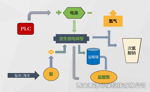 電解次氯酸鈉發生器