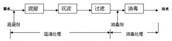 地表水常規處理一般工藝流程